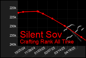 Total Graph of Silent Sov