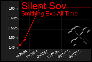 Total Graph of Silent Sov
