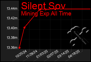 Total Graph of Silent Sov