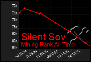 Total Graph of Silent Sov