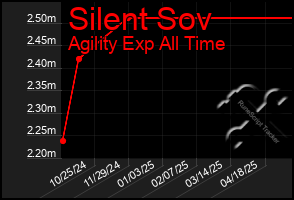 Total Graph of Silent Sov