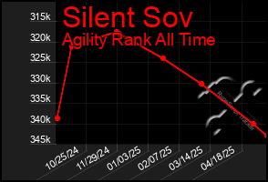Total Graph of Silent Sov