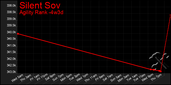 Last 31 Days Graph of Silent Sov
