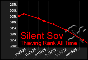 Total Graph of Silent Sov