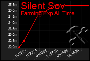Total Graph of Silent Sov