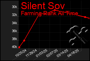 Total Graph of Silent Sov