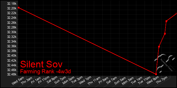 Last 31 Days Graph of Silent Sov