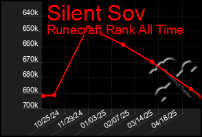 Total Graph of Silent Sov