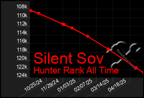 Total Graph of Silent Sov