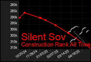 Total Graph of Silent Sov