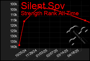 Total Graph of Silent Sov