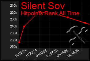 Total Graph of Silent Sov