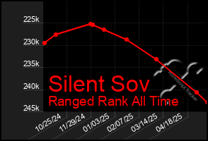 Total Graph of Silent Sov