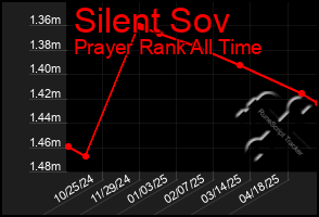 Total Graph of Silent Sov