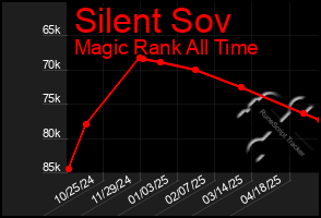 Total Graph of Silent Sov