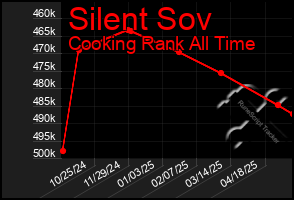 Total Graph of Silent Sov