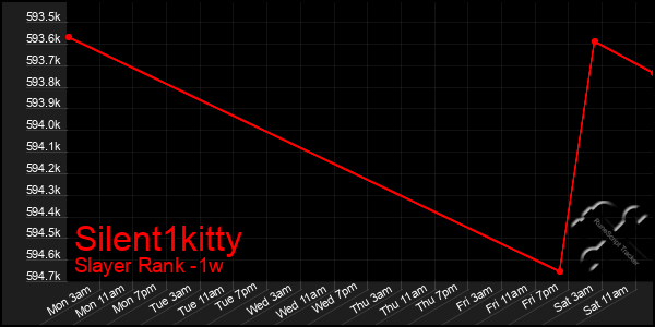 Last 7 Days Graph of Silent1kitty