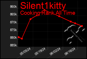 Total Graph of Silent1kitty