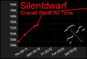 Total Graph of Silentdwarf