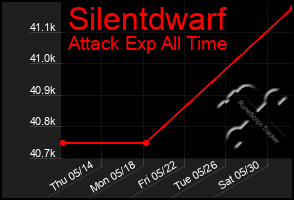 Total Graph of Silentdwarf