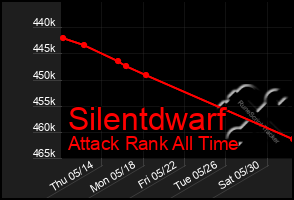 Total Graph of Silentdwarf