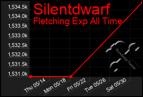 Total Graph of Silentdwarf