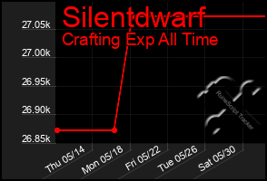 Total Graph of Silentdwarf