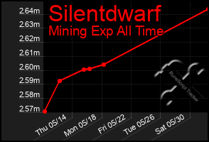 Total Graph of Silentdwarf