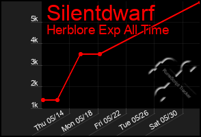 Total Graph of Silentdwarf