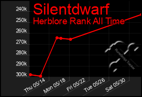 Total Graph of Silentdwarf