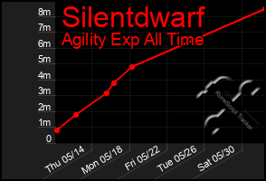 Total Graph of Silentdwarf