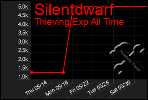 Total Graph of Silentdwarf