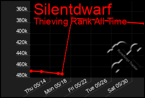 Total Graph of Silentdwarf