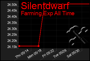 Total Graph of Silentdwarf