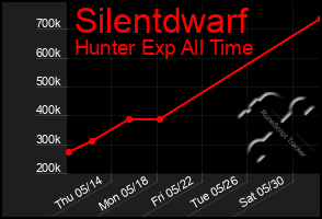 Total Graph of Silentdwarf