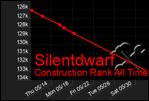 Total Graph of Silentdwarf