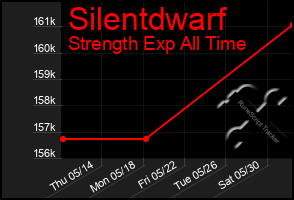 Total Graph of Silentdwarf