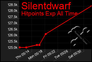 Total Graph of Silentdwarf