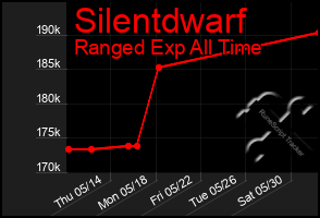 Total Graph of Silentdwarf