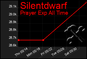 Total Graph of Silentdwarf