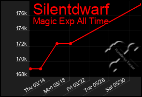 Total Graph of Silentdwarf