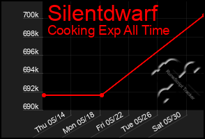 Total Graph of Silentdwarf