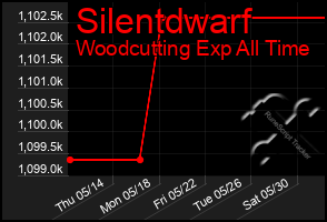 Total Graph of Silentdwarf