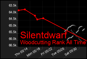 Total Graph of Silentdwarf