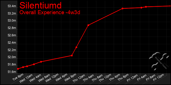 Last 31 Days Graph of Silentiumd