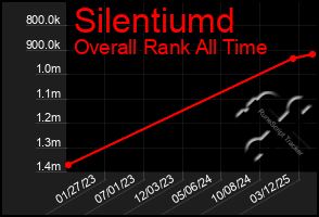Total Graph of Silentiumd