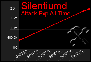 Total Graph of Silentiumd