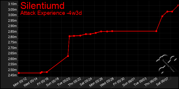 Last 31 Days Graph of Silentiumd