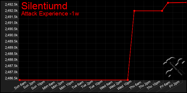 Last 7 Days Graph of Silentiumd