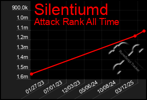 Total Graph of Silentiumd